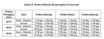 Kerajaan akan memperkemaskan sistem pemeriksaan kehadiran penjawat awam di pejabat kerajaan, bagi memastikan. Waktu Bekerja Penjawat Awam Waktu Balik Bekerja Bulan Ramadhan Bagi Penjawat Awam 20 49 00 Pekeliling Penjawat Awam Waktu Bekerja Penjawat Awam Keepy