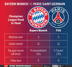 H2h statistics for manchester city vs psg: Bayern Munich Serge Gnabry Sends Dominant Bayern Munich Into Champions League Final Against Psg Football News Times Of India