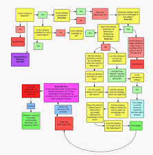 evidence flow charts for law students lawschool witness