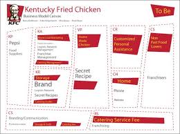 Kfc Canvas 2 Business Model Canvas Business Model Canvas Examples Marketing Strategy Business