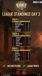 Garena free fire players india. Free Fire India Championship Day 3 Results