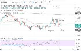 Pound Vs South African Rand Week Ahead Forecast Bear Flag