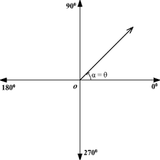 This trigonometry video tutorial provides a basic introduction into reference angles. Reference Angle