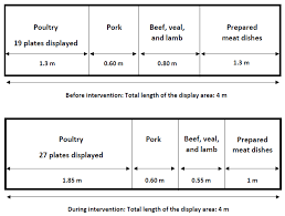 Foods Free Full Text Show Me More The Influence Of Visibility On Sustainable Food Choices Html