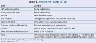 Guillain Barre Syndrome