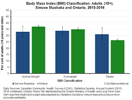 Adult Body Mass Index Bmi