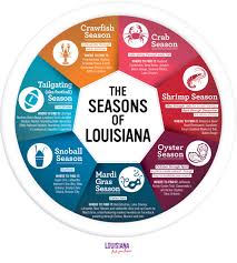 Seasons Of Food In Louisiana Louisiana Travel