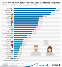 Chart Over 70 Of Irish People Cannot Speak A Foreign