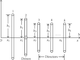 Visit often to access the many resources and links to updated information. Geometry Of A K Element Yagi Uda Array Download Scientific Diagram