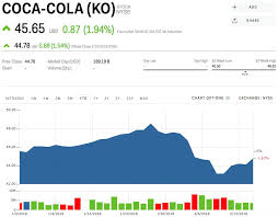 Ko Stock Coca Cola Stock Price Today Markets Insider