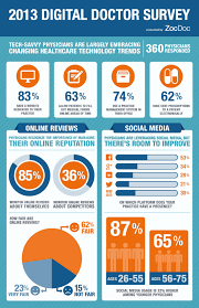 2013 Digital Doctor Survey Results Visual Ly Infographic Health Healthcare Technology Health Technology