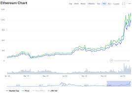 Is cryptocurrency worth your time and investment? Ethereum Price Prediction Trading Education