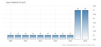 Oman Corporate Tax Rate 2003 2018 Data Chart
