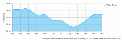 Climate And Average Monthly Weather In Nadi Viti Levu Fiji