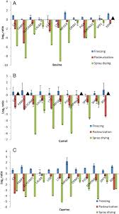 Various natural products from camels have also been tested and prescribed as adjunct therapy to control the progression of ailments. Proteomic Study On The Stability Of Proteins In Bovine Camel And Caprine Milk Sera After Processing Sciencedirect