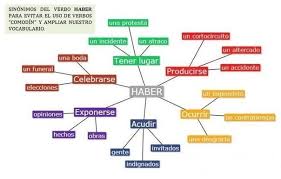 Sinonimos De Haber Spanish Writing Teaching Spanish Spanish Lessons