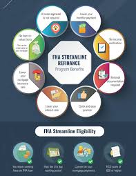When a mortgage company submits a claim to hud for insurance benefits, no refund is due the homeowner. 2021 Fha Streamline Refinance Requirements Eligibility Guidelines