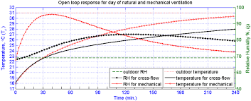 7 Indoor Temperature And Relative Humidity Response To
