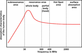 Alternating current (ac) frequency is the number of cycles per second in an ac sine wave. Emf Portal Radio Frequency 10 Mhz 300 Ghz