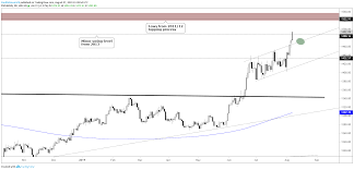 dow jones dax crude oil gold price charts more