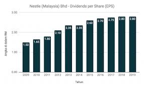 Find nestlé malaysia press releases, event reports and announcements. Ambil Tahu 9 Perkara Ini Sebelum Nak Melabur Saham Nestle Edisi 2020 The Kapital