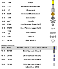 Military Rank Structure
