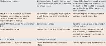 Source And Dose Of Vitamin D Side Effects And Potential Toxicity Download Table
