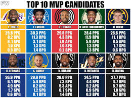 It will impact the nba mvp race once the final votes are tallied. Mvp Power Rankings Lebron James Is Still The Best Damian Lillard Enters The Race Fadeaway World