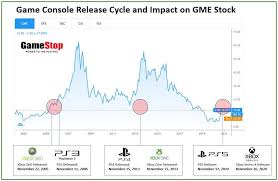 View gme's stock price, price target, earnings, financials, forecast, insider trades, news, and sec filings at marketbeat. Gamestop Gme A Squeeze To 44 From 14 Can Be Justified Fundamentally 100 Of The Shares Are Short Watch Out