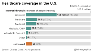 Group health insurance is more affordable because the premiums, even if the individuals pay for part of it, are generally, such exclusions include medical services required by most people, but are relatively medicare provides health insurance for those 65 or older, but there are large deductibles. Where America Gets Its Health Coverage Everything You Wanted To Know In One Handy Chart Los Angeles Times