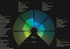 Branding By Garden Methodology Overview