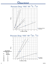 Super Swivels Pressure Test Comparison Charts Hydraulic