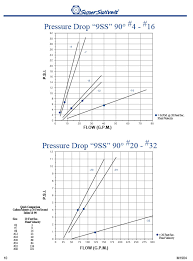 super swivels pressure test comparison charts hydraulic