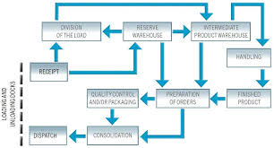 Asrs Flow Chart Prospective Design Of Smart Manufacturing
