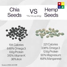 Plant Based News On Twitter Both Chia Hemp Seeds Are Great Additions To Your Diet Packed With Nutrients Protein And Healthy Fats Do You Include Them In Your Diet Https T Co Rsgyow3qsf