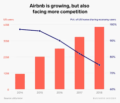 5 Charts That Help Explain Airbnb S Rise From Spare Room Startup To 31 Billion Travel Behemoth In 2020 Sharing Economy Business Insider Airbnb