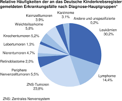 Krebs Im Kindes Und Jugendalter