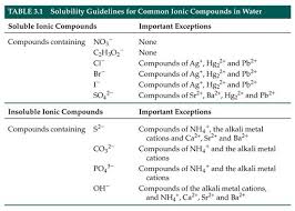 Solubility Rules Chemistry Education Solubility Chemistry Classroom