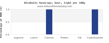 arginine in alcohol per 100g diet and fitness today