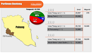 Bn menguasai majoriti 2/3 (kecuali 1969). Malaysiakini Kit Siang Saya Tak Pernah Kata Mahu Tanding Di Bentong