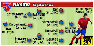 Raków częstochowa is playing next match on 4 jul 2021 against shakhtar donetsk in club friendly games.when the match starts, you will be able to follow shakhtar donetsk v raków częstochowa live score, standings, minute by minute updated live results and match statistics. Rakow Czestochowa Sklad 2019 Rakow Czestochowa Pilkarze Sezon 2019 2020 Super Express