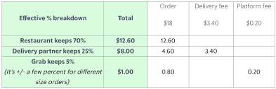 Read up on grab calculator: Askgrab Where Does The Merchant Commission Go Grab Sg
