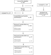 Developing baseline measures » main section. The Clinical Course Over The First Year Of Whiplash Associated Disorders Wad Pain Related Disability Predicts Outcome In A Mildly Affected Sample Bmc Musculoskeletal Disorders Full Text