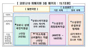 코로나 5차 재난 지원금 중 소상공인을 대상으로 한 희망회복자금 신청이 8월 17일 오전 8시부터 희망회복자금.kr 통해 진행됩니다. ì†Œìƒê³µì¸ í¬ë§íšŒë³µìžê¸ˆ ì‹ ì²­ ëŒ€ìƒ ì†Œìƒê³µì¸ í¬ë§íšŒë³µìžê¸ˆ ì‹ ì²­