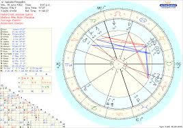Isabella Rossellini Vedic Chart Astrology Astrology