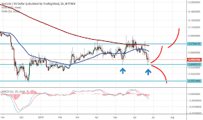 Sysusd Charts And Quotes Tradingview