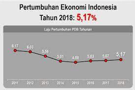 Pertumbuhan ekonomi digunakan untuk menjelaskan perkembangan suatu negara yang mengalami peningkatan pendapatan nasional riil. Pemerintah Incar Pertumbuhan Ekonomi 2020 Sebesar 5 5 Persen Ekonomi Bisnis Com