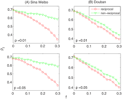 The Fraction Of Influenced Nodes As The Function Of The