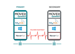 Ipswitch is an it management software developer for small and medium sized businesses. Moveit Transfer Dmz Ipswitch Managed File Transfer