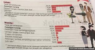 Kadar zakat harta ialah 2.5% dari jumlah harta. Media Sosial Dan Sesi Reunion Antara Punca Pasangan Curang Sehingga Menyebabkan Perceraian The Reporter